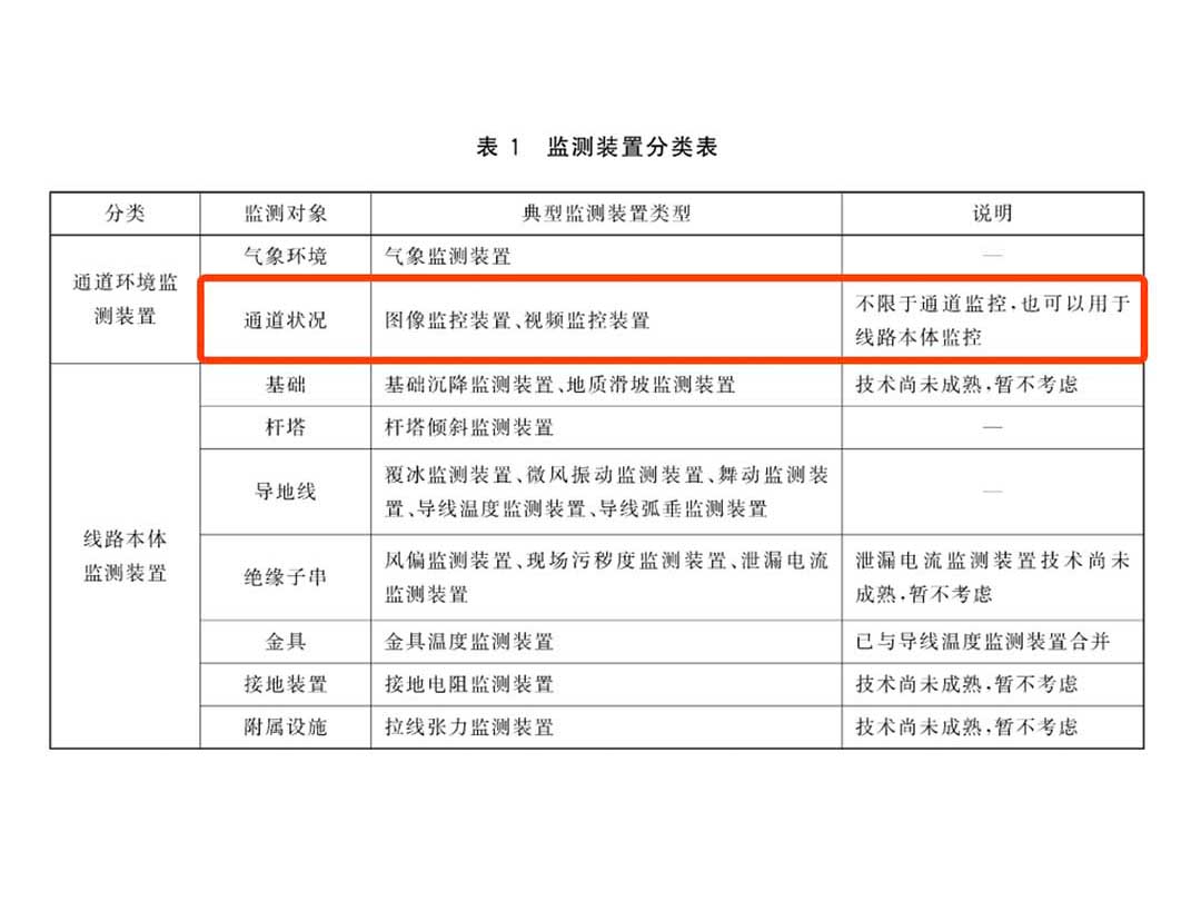 表1 监控装置分类表